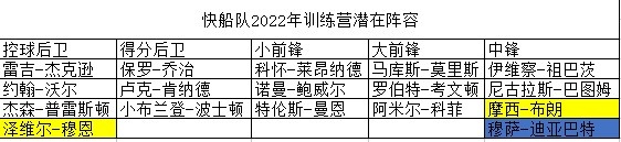 快船记者Q&A：球队不需老将中锋 如需交易最可能送走小莫&肯纳德