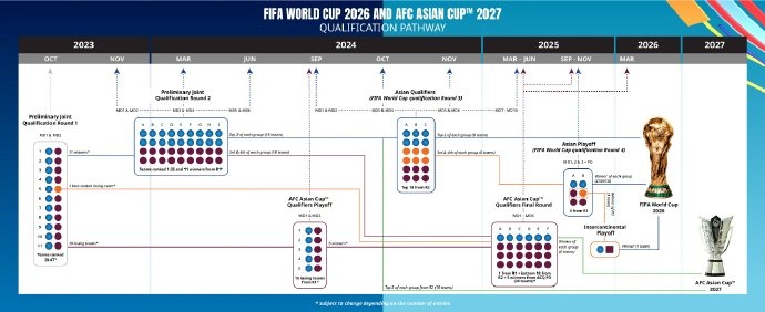 【QY球友会】官方：2026世界杯亚洲区将有8.5个名额，小组赛直通名额6支
