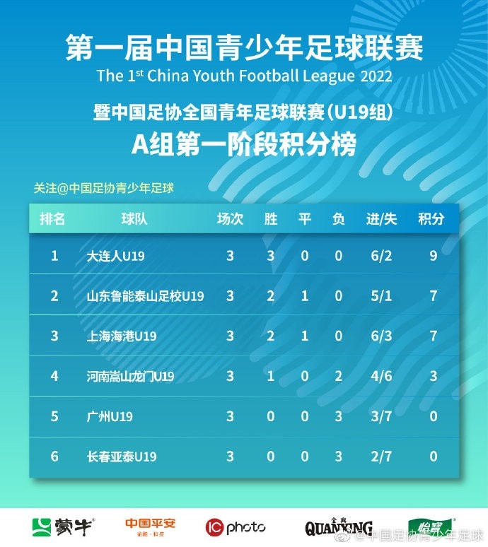 中国青少年足球联赛（U19组）A、B组第一阶段第三轮战报