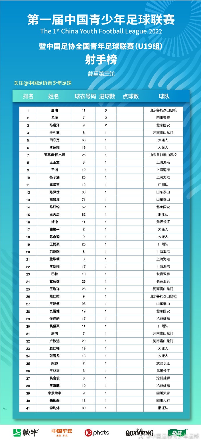 中国青少年足球联赛（U19组）A、B组第一阶段第三轮战报
