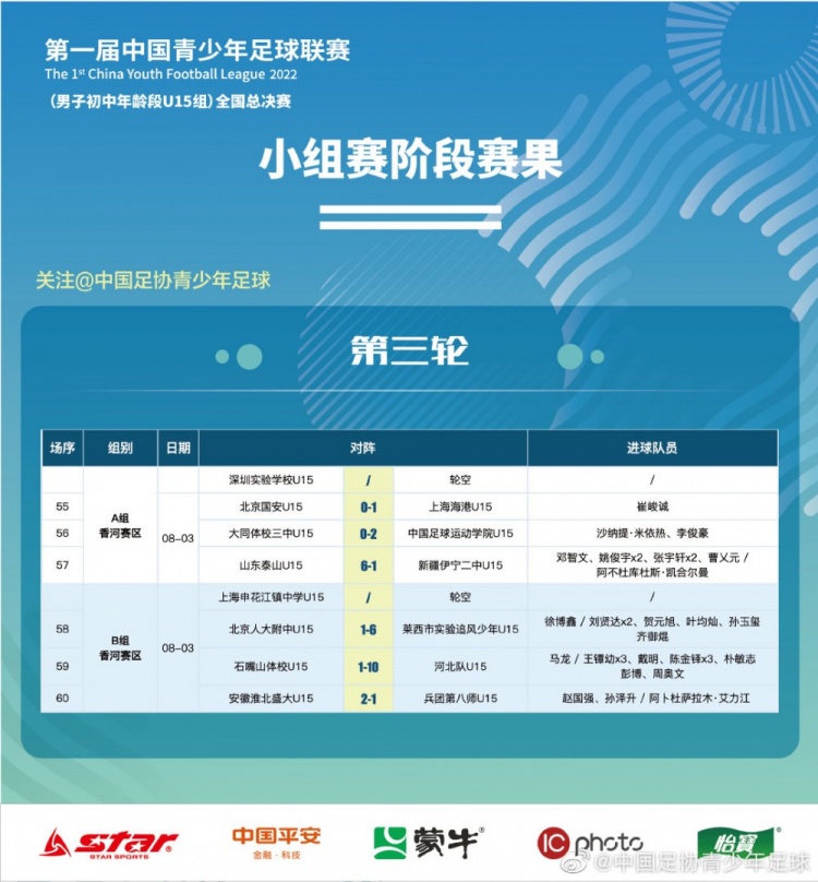 中国青少年足球联赛（男子U15组）全国总决赛小组赛积分榜