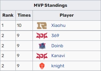 Xiaohu出色发挥砍下第十次MVP 暂居夏季赛MVP榜榜首