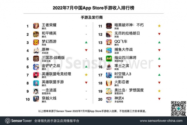7月手游发行商收入：中国厂商总营收20.3亿 腾讯游戏环比增长6%