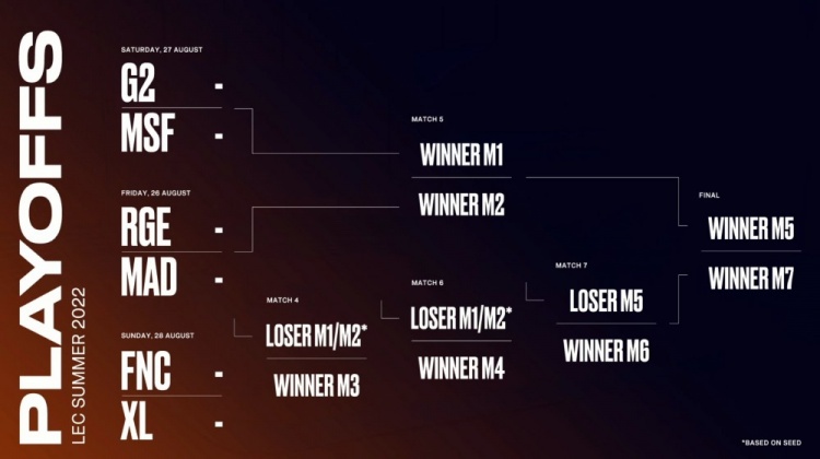 LEC季后赛赛程出炉：胜者组首轮RGE vs MAD,G2 vs MSF