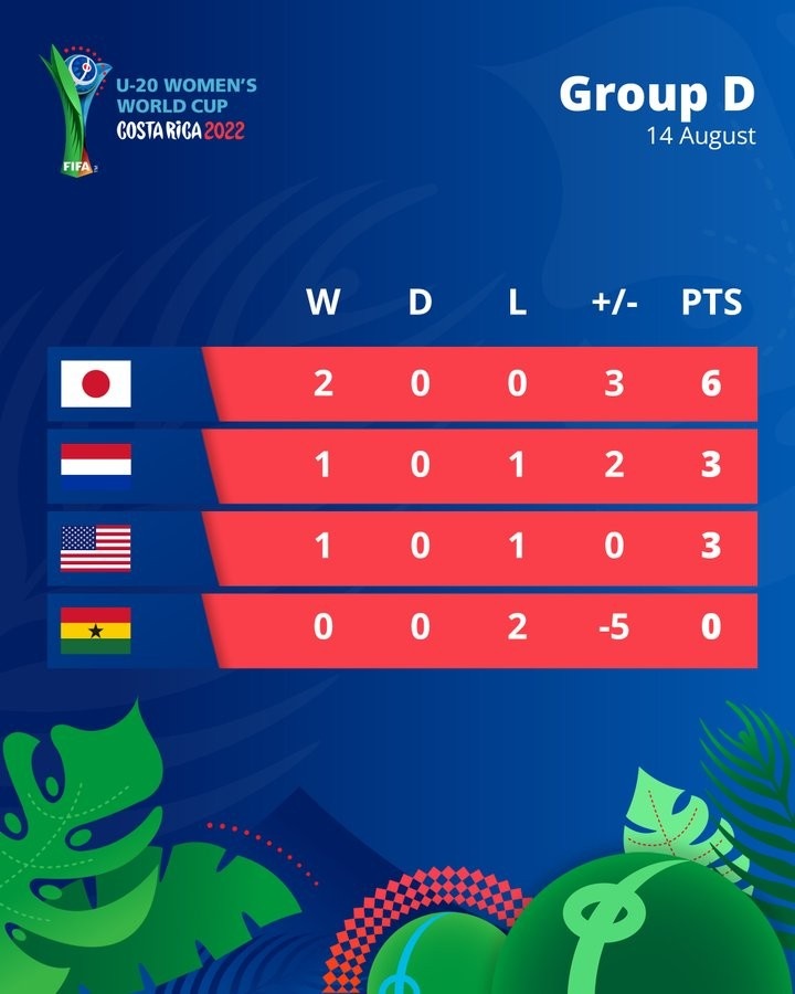 U20女足世界杯次轮：日本两连胜领跑小组，韩国0-1尼日利亚