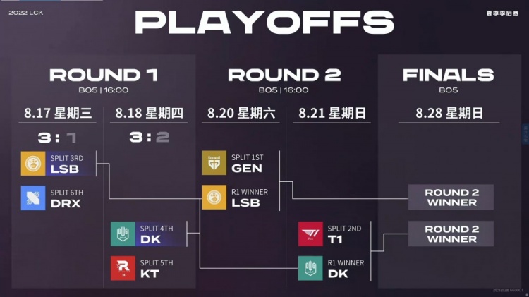 【QY球友会】LCK第二轮对阵出炉：Gen.G选择LSB作为对手 T1将对阵DK