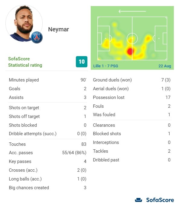 内马尔全场数据:2射3传,4次关键传球,创造3次良机,获10分满分