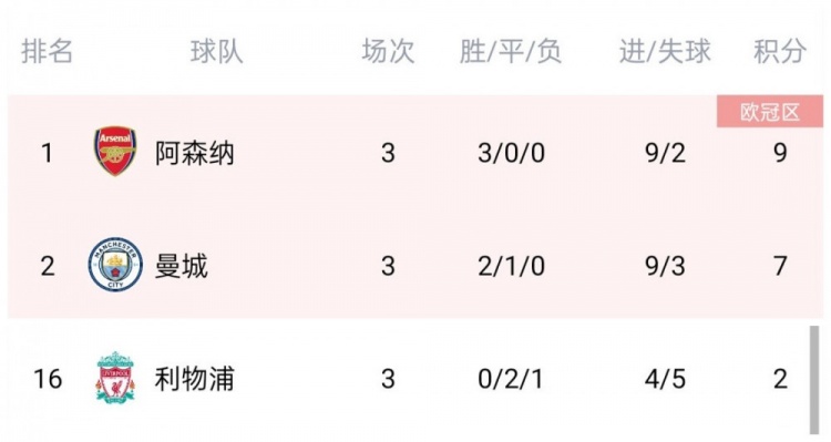 我们阿森纳是____！枪手当前积分=卫冕冠军曼城+上赛季亚军利物浦