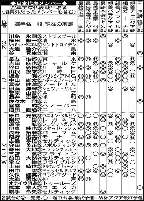 日媒分析日本队9月热身赛可征召球员：多达37人，大多为旅欧球员