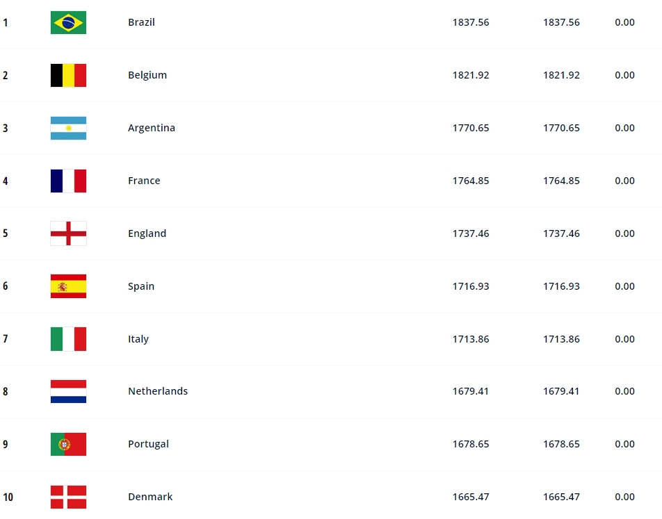 FIFA最新排名：国足排在世界第78，亚洲第11