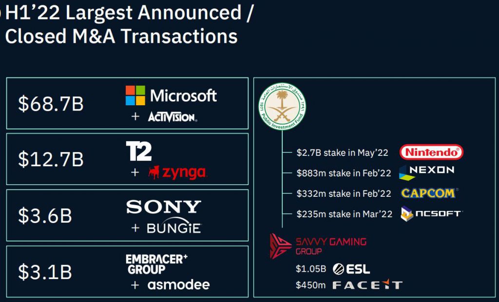 2022上半年游戏业投资额达1136亿美元 交易总价值433亿美元