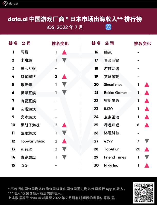 7月中国游戏厂商日本市场收入榜：网易米哈游前二 腾讯仅第十六