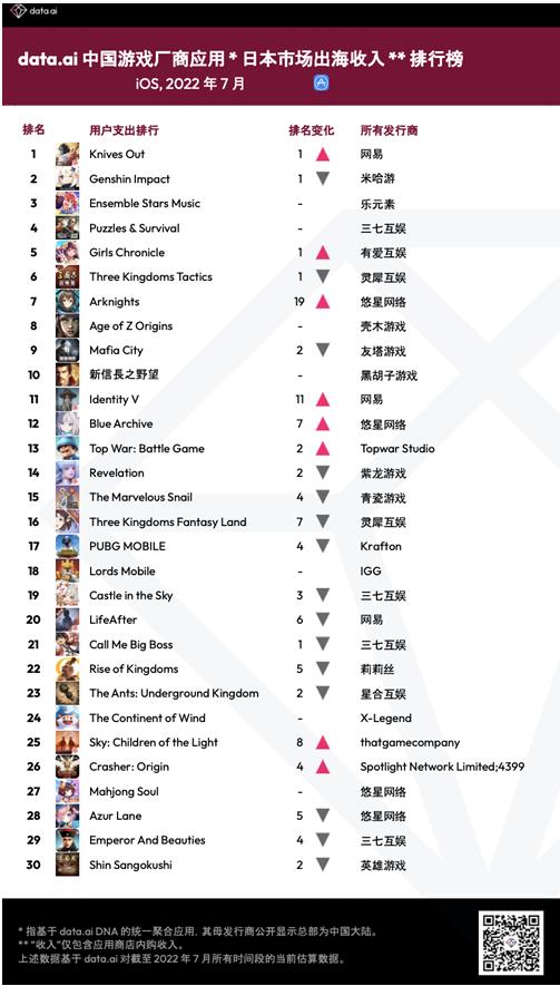 7月中国游戏厂商日本市场收入榜：网易米哈游前二 腾讯仅第十六