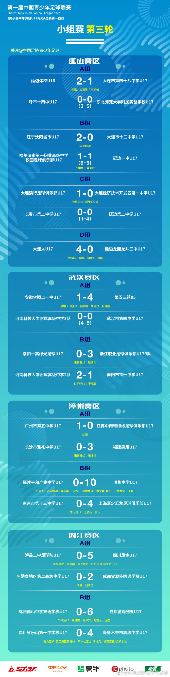 【球盟会】中国青少年足球联赛：男子U17组预选赛第一阶段小组赛第三轮战报