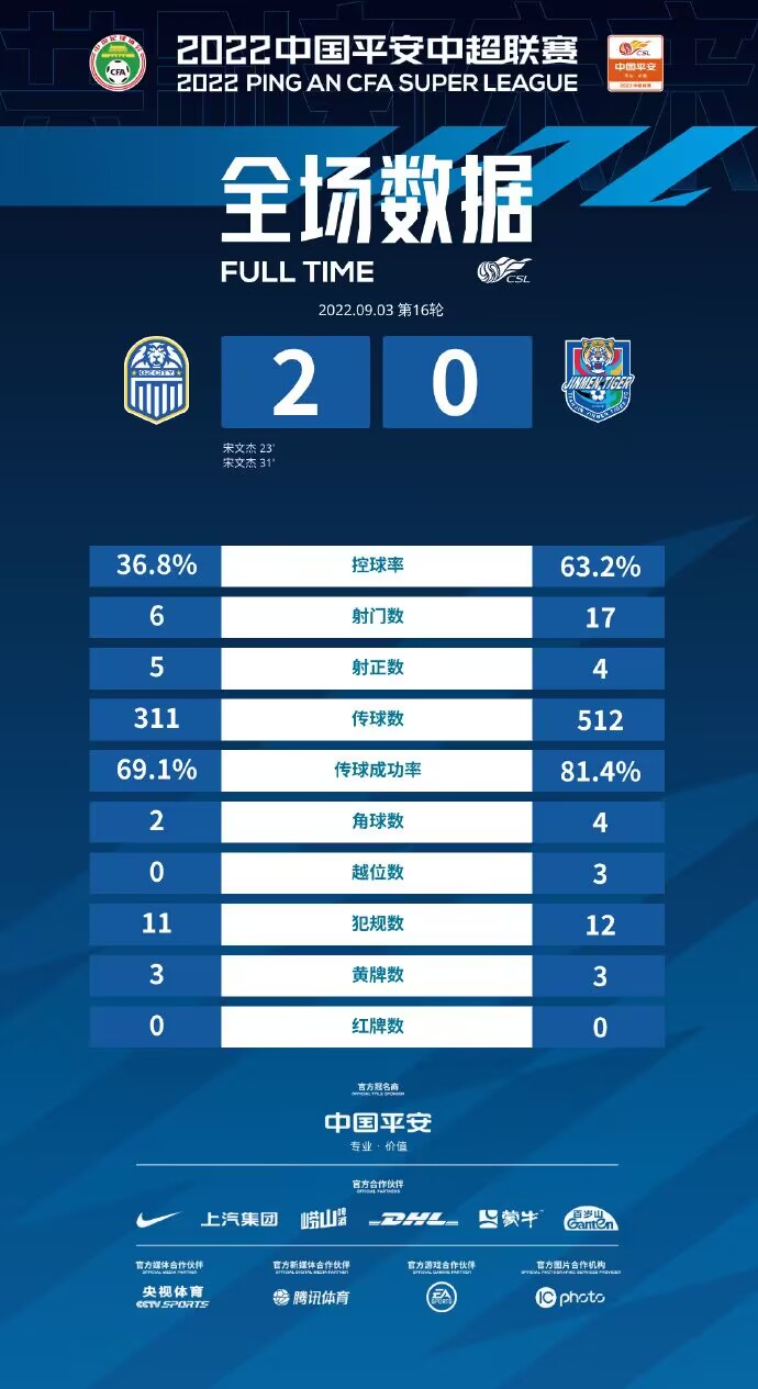 【球盟会】广州城首胜数据：控球和射门远少于对手，6射5正2进球效率制胜