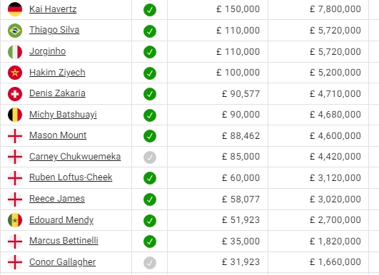 切尔西薪水前六中，有4人是今夏加盟的新援，斯特林32.5万镑顶薪