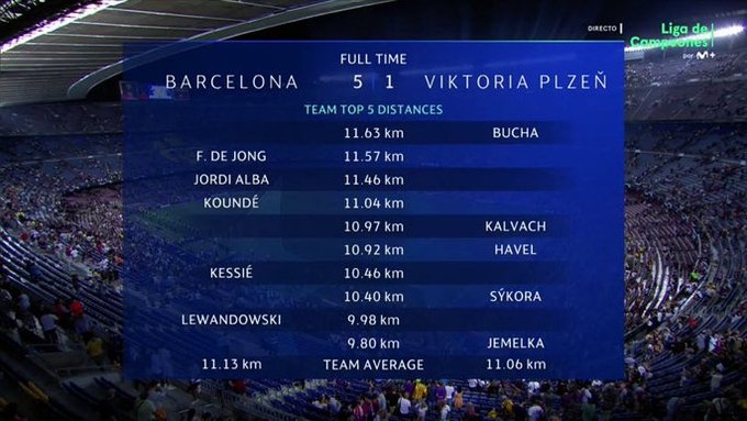 巴萨本场跑动排行:德容11.57公里队内第一,全场第二