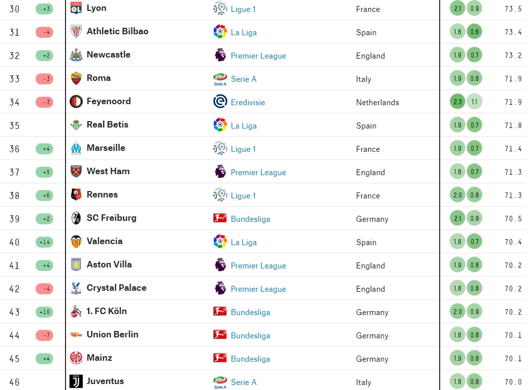 ?FTE全球俱乐部排名：拜仁霸榜，曼城巴黎二三，曼联仅排第25