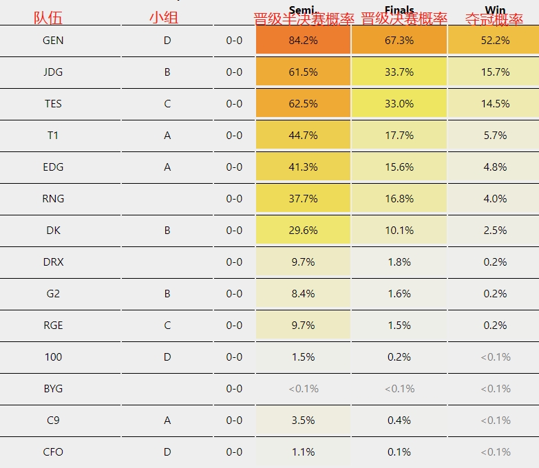 外媒数据：GEN世界赛夺冠概率52.2% JDG仅15.7% TES14.5%