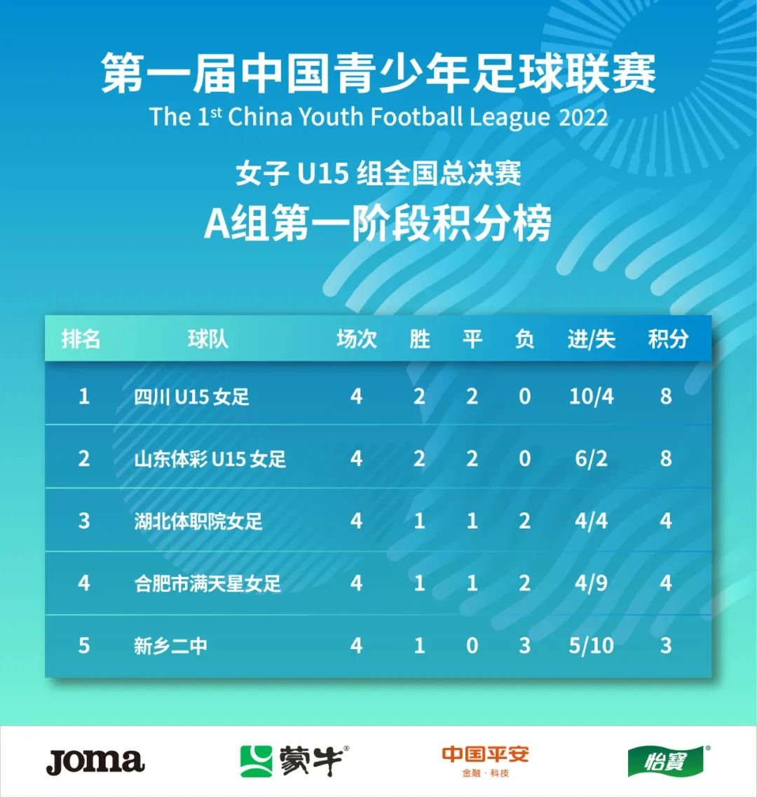 中国青少年足球联赛（女子U15）小组赛结束，北京江苏列各组第一