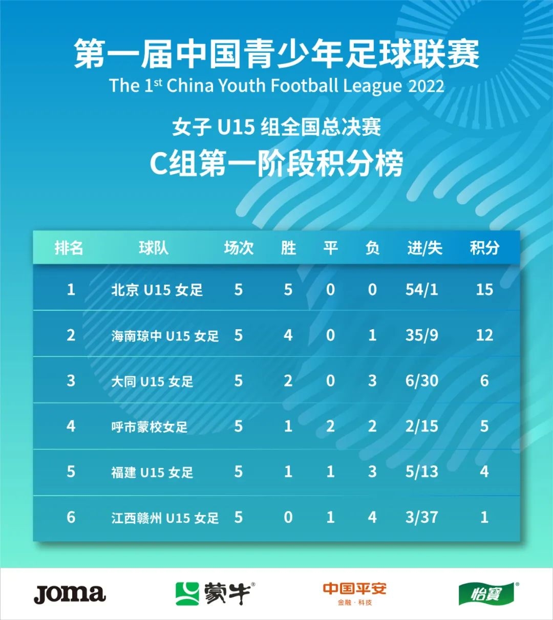 【球盟会】中国青少年足球联赛（女子U15）小组赛结束，北京江苏列各组第一