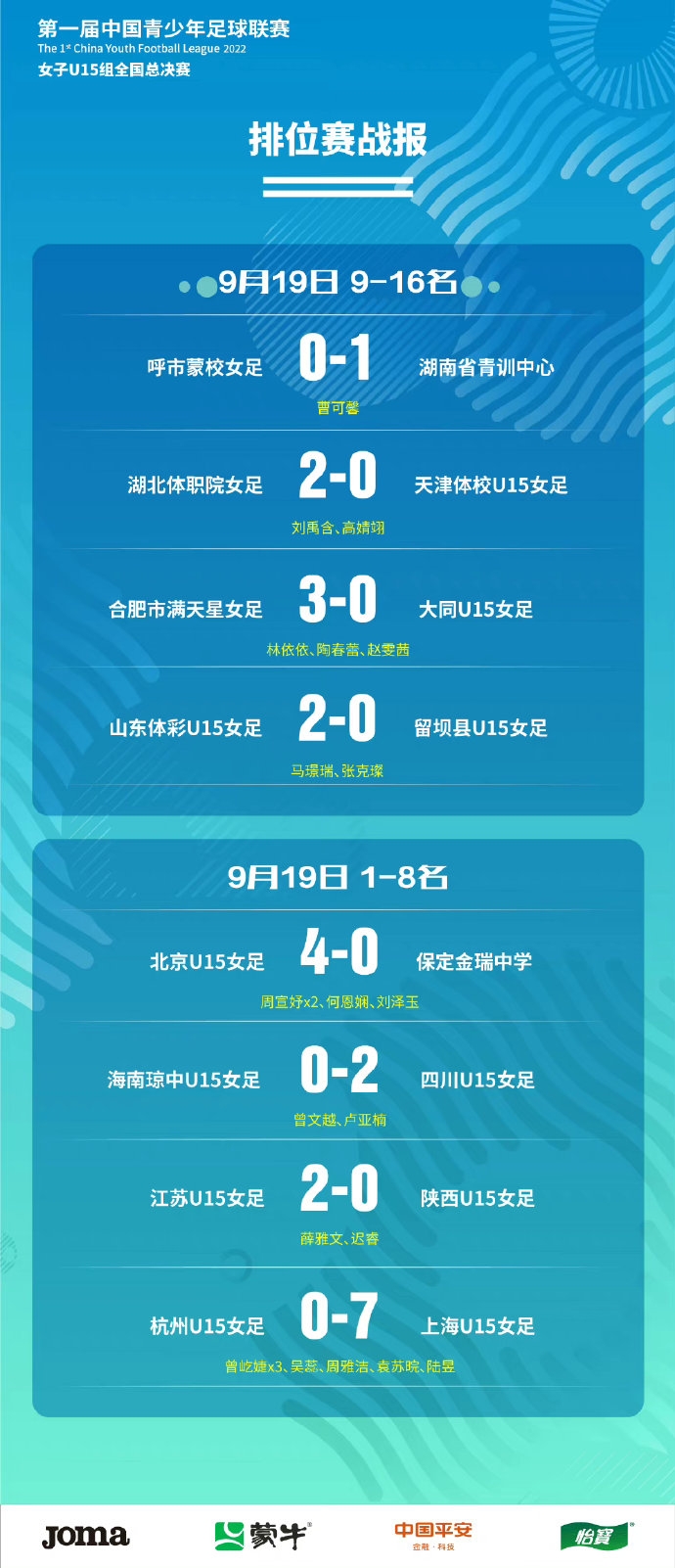 第一届中国青少年足球联赛(女子U15组全国总决赛) 排位赛战报