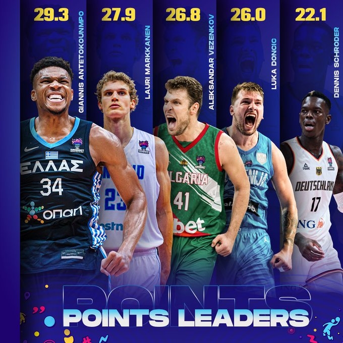 【BTC365币投】FIBA晒欧锦赛得分榜前五：落后一分时你会选谁？