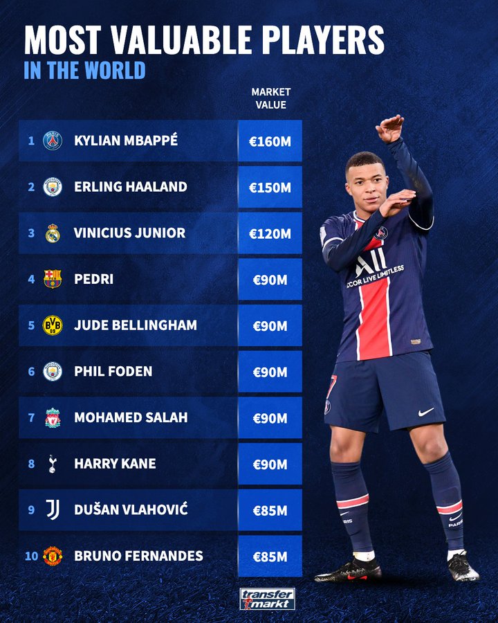 德转球员身价TOP10：姆巴佩1.6亿欧居首，哈兰德、DV9、B费在列