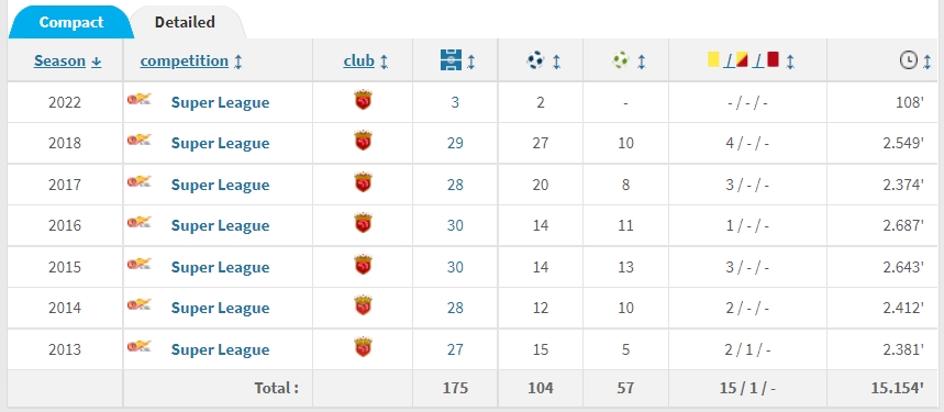 武磊中超进球数来到104球，距离顶级联赛射手王艾克森还差18球