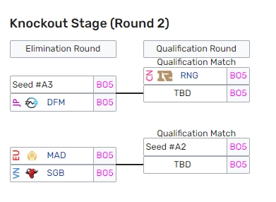 DFM成为A组入围赛第四 若BO5取胜将挑战RNG争夺正赛名额
