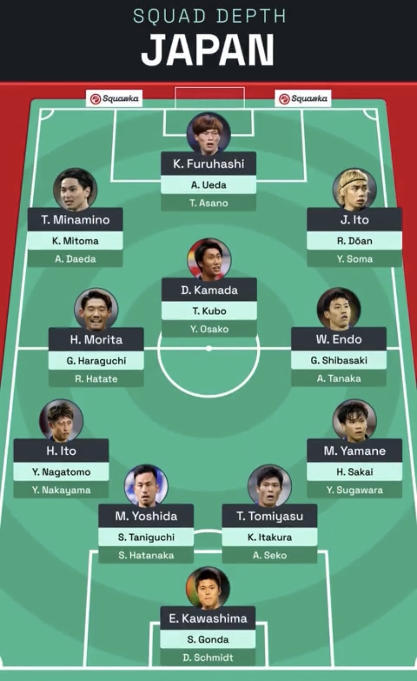 Squawka列日本队世界杯可选球员：可排3套阵容，大多为旅欧球员