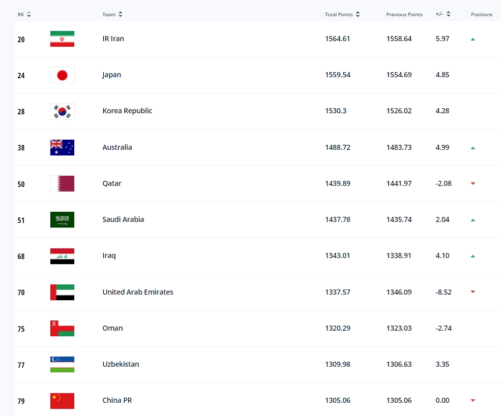 亚洲最新排名：国足第11，伊朗第一＆日韩位列二三位