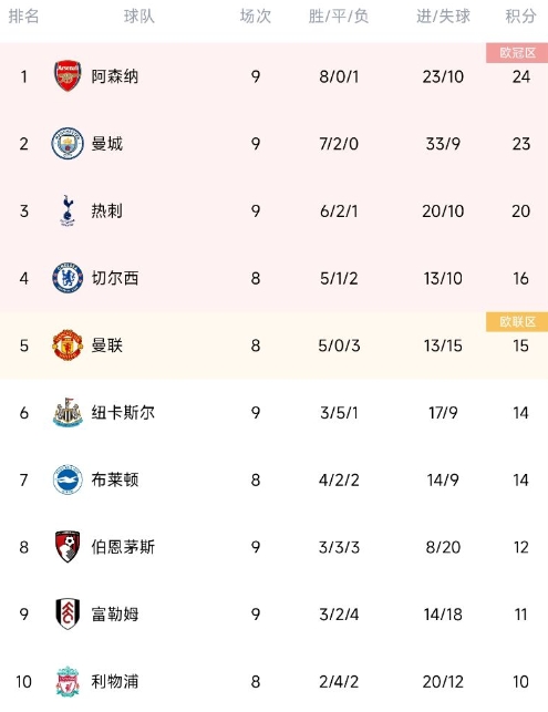 早报：阿森纳3-2利物浦 C罗解锁俱乐部700球