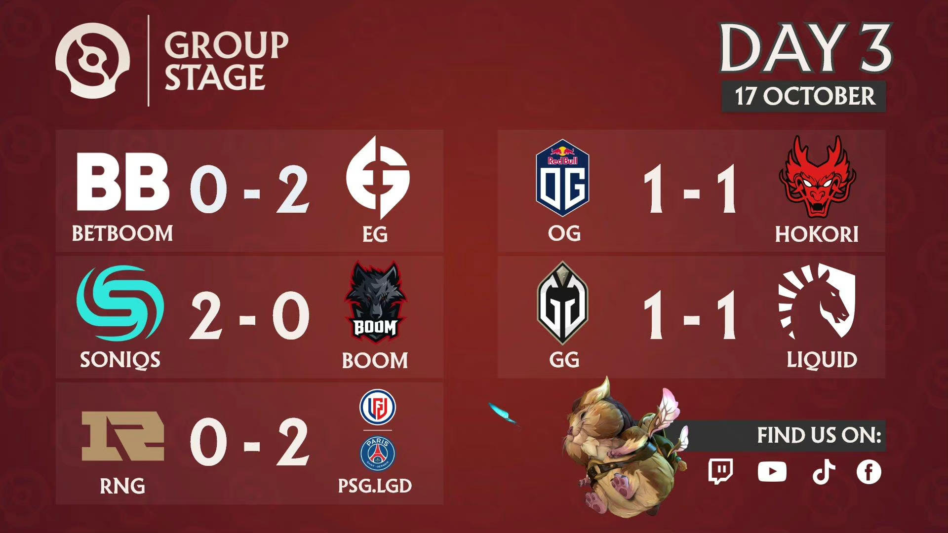 TI11小组赛第三日赛果：RNG形势不容乐观 LGD、Aster分列小组前二