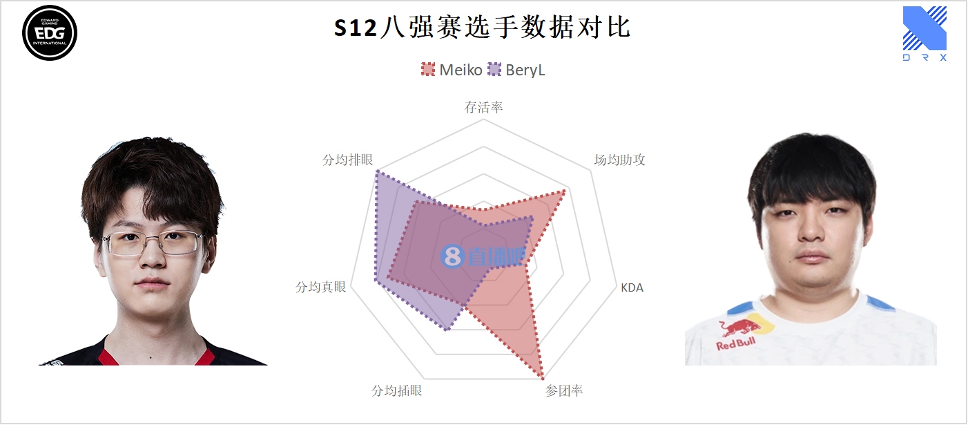 S12小组赛辅助数据图：Mark数据华丽 Missing助攻第1