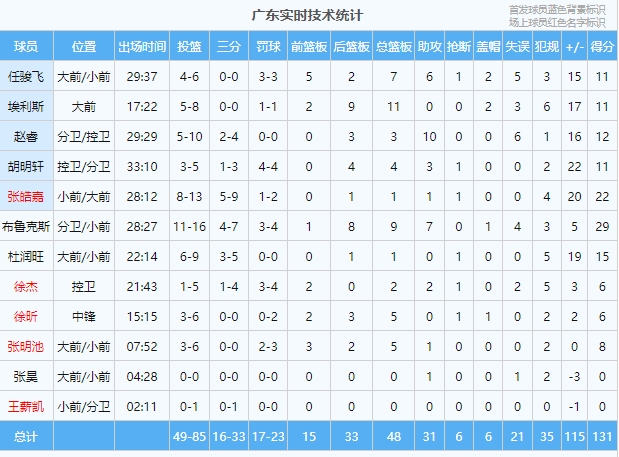 三分33中16！广东队成本赛季CBA首支单场得分超过130的球队