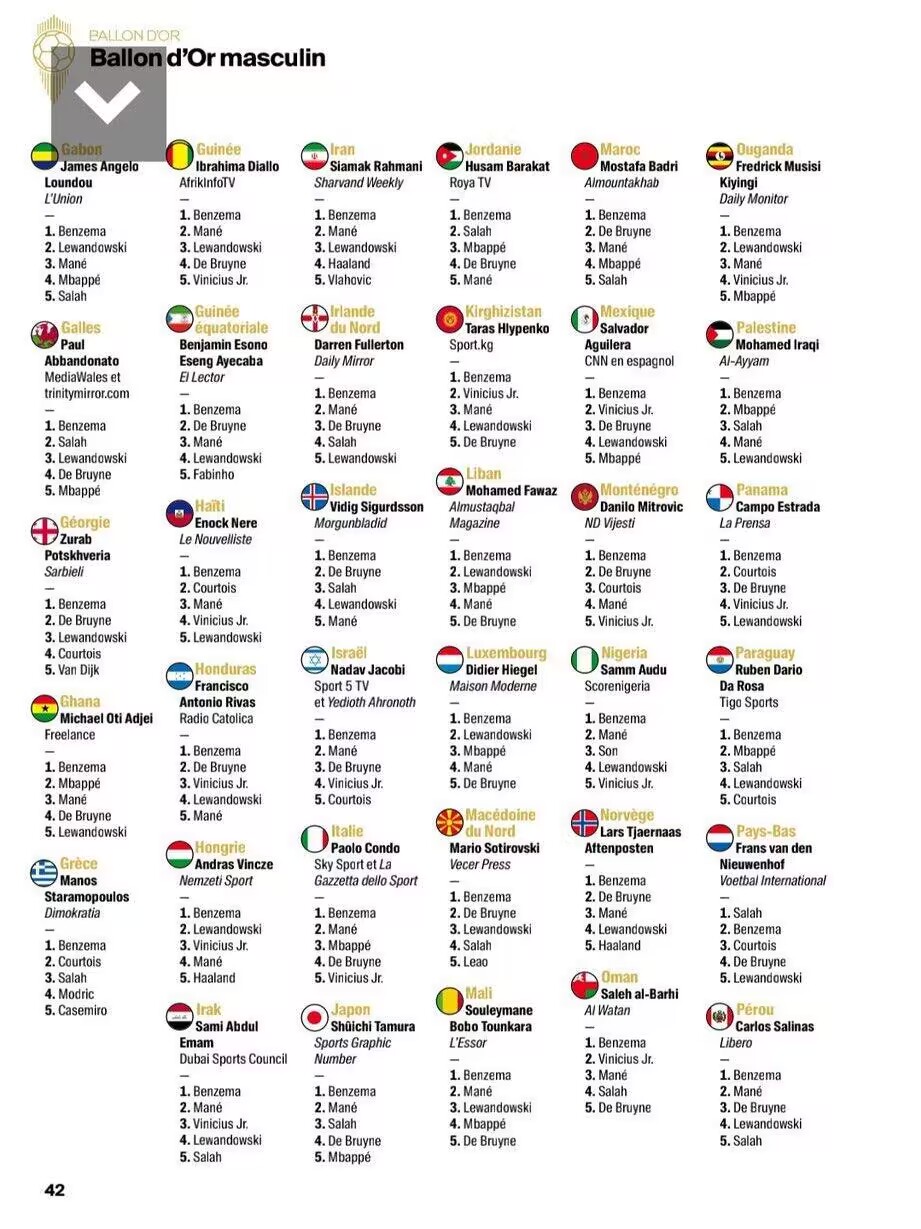 2022金球奖投票完整一览：来看看世界各地记者都投给了谁？