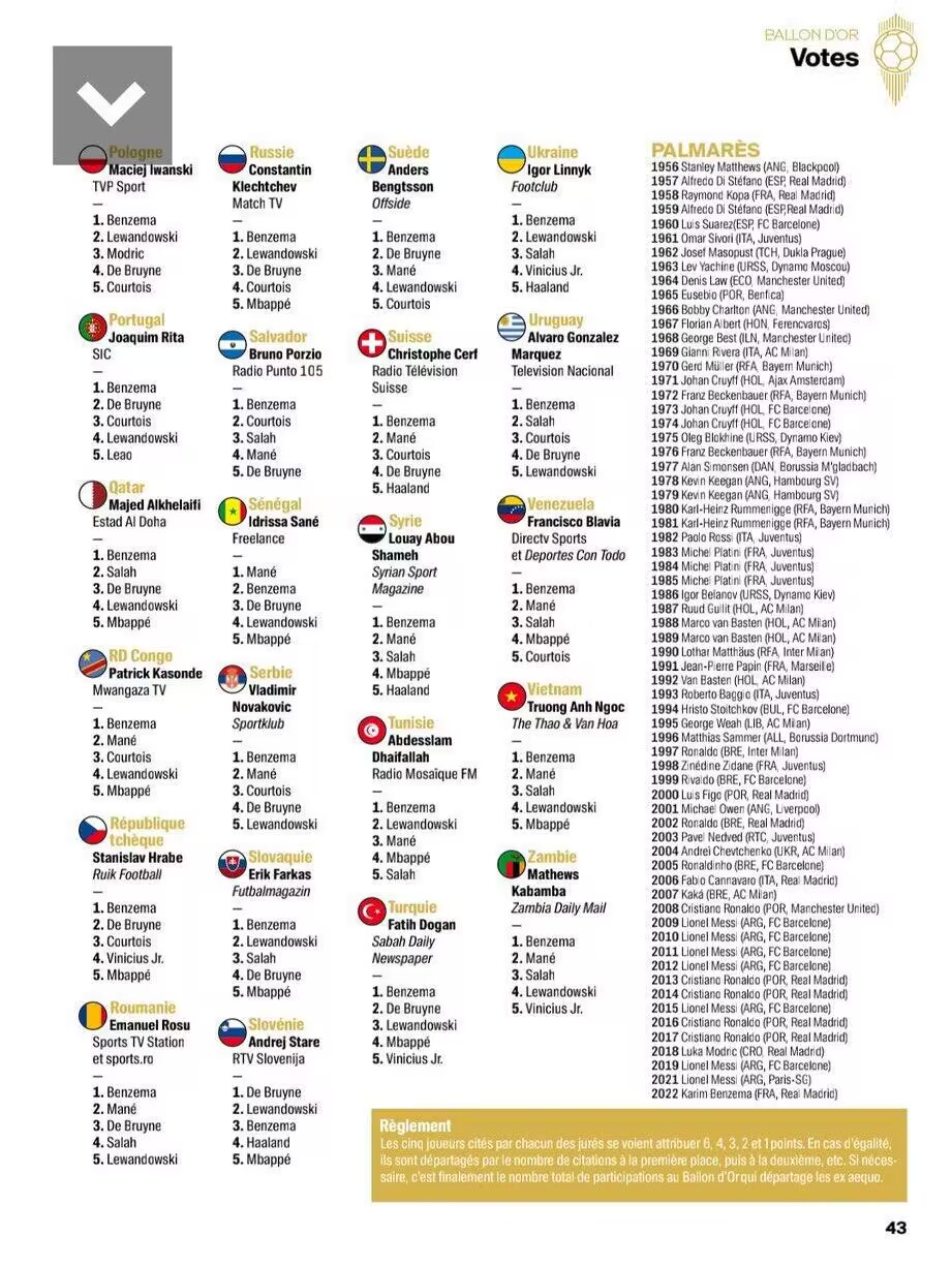 2022金球奖投票完整一览：来看看世界各地记者都投给了谁？