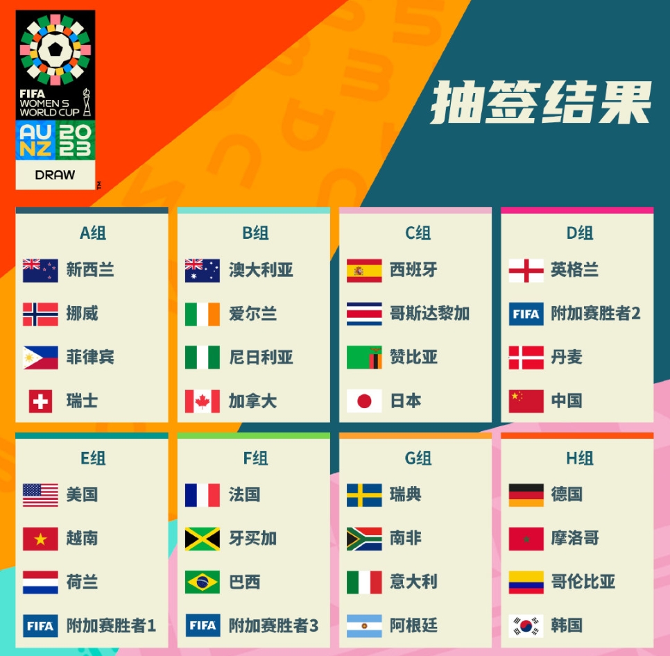 2023女足世界杯：中国女足与英格兰、丹麦同组，女足首战对阵丹麦