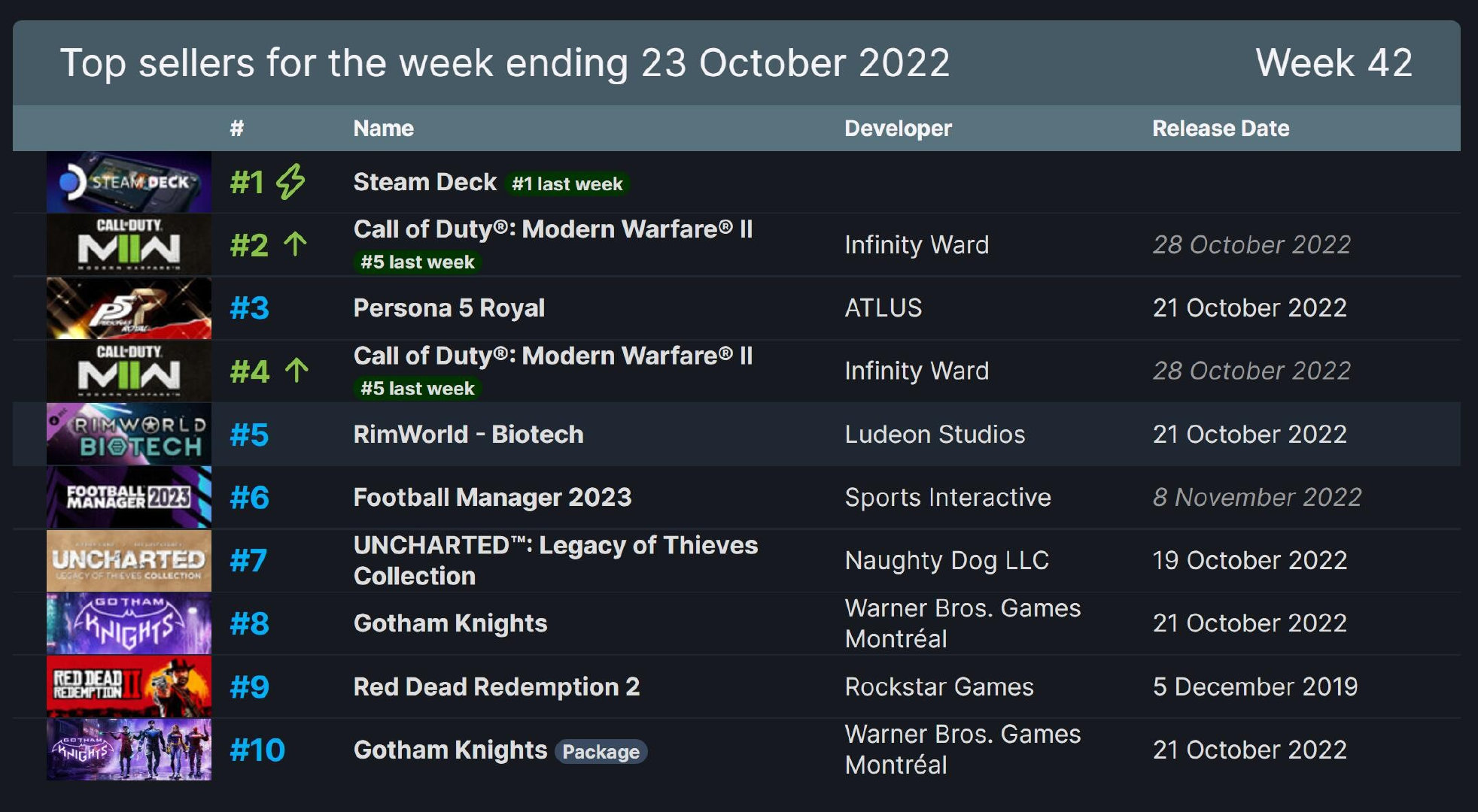Steam一周销量排行：《使命召唤19：现代战争2》上升至第二名