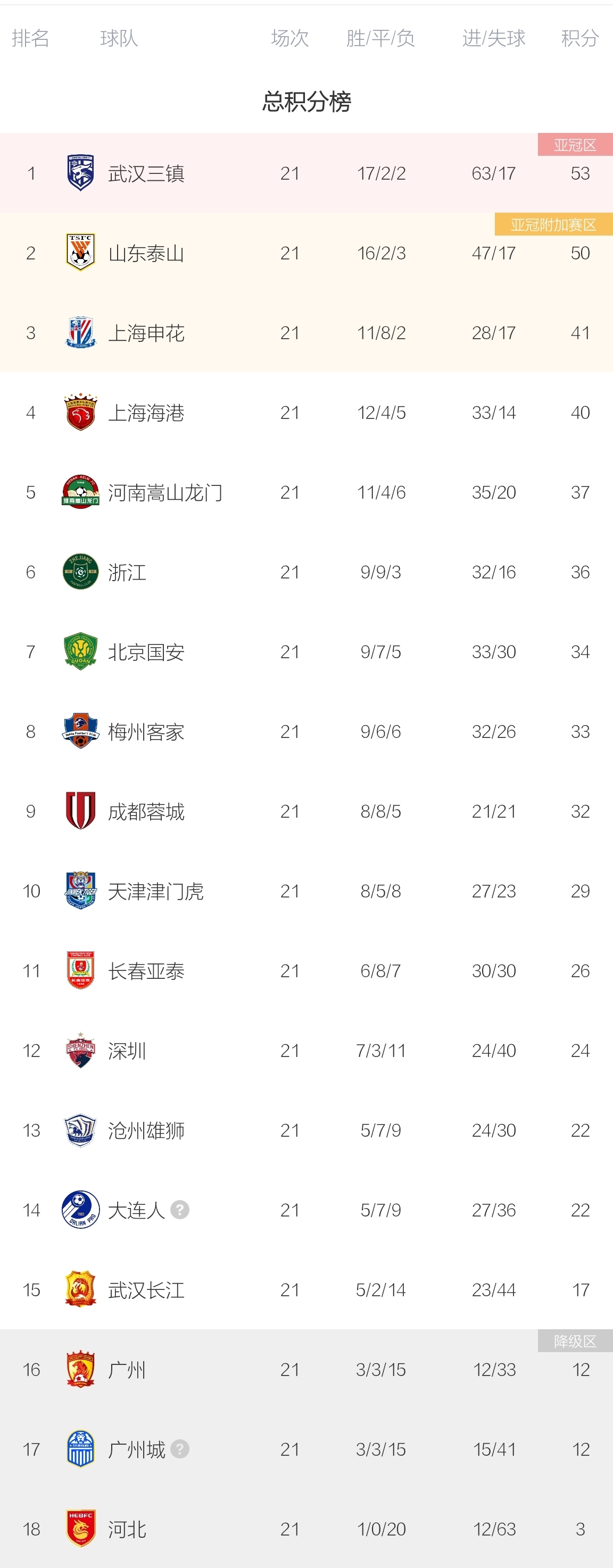 中超最新积分榜：武汉三镇获胜仍居第一，广州城积分追上广州队
