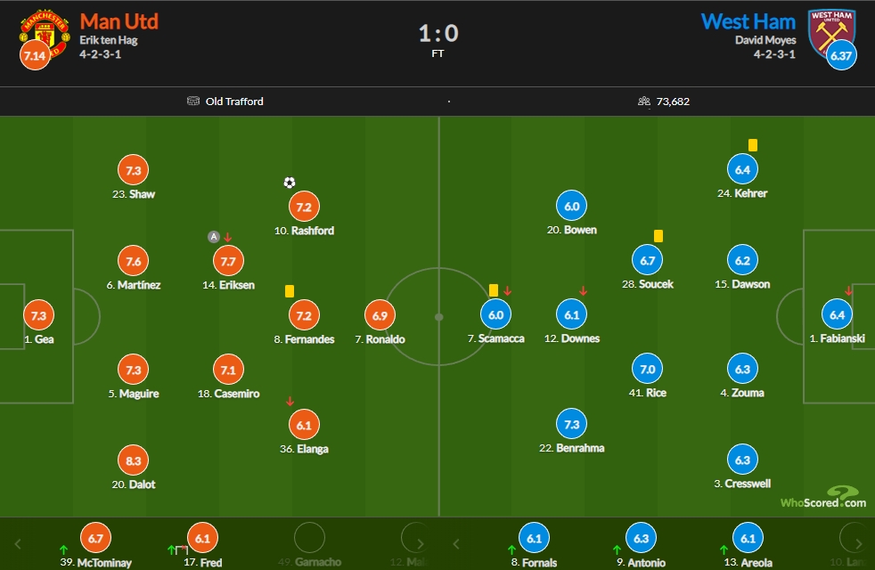 曼联vs西汉姆评分：红魔后防全员高分 达洛特8.3最佳 C罗6.9