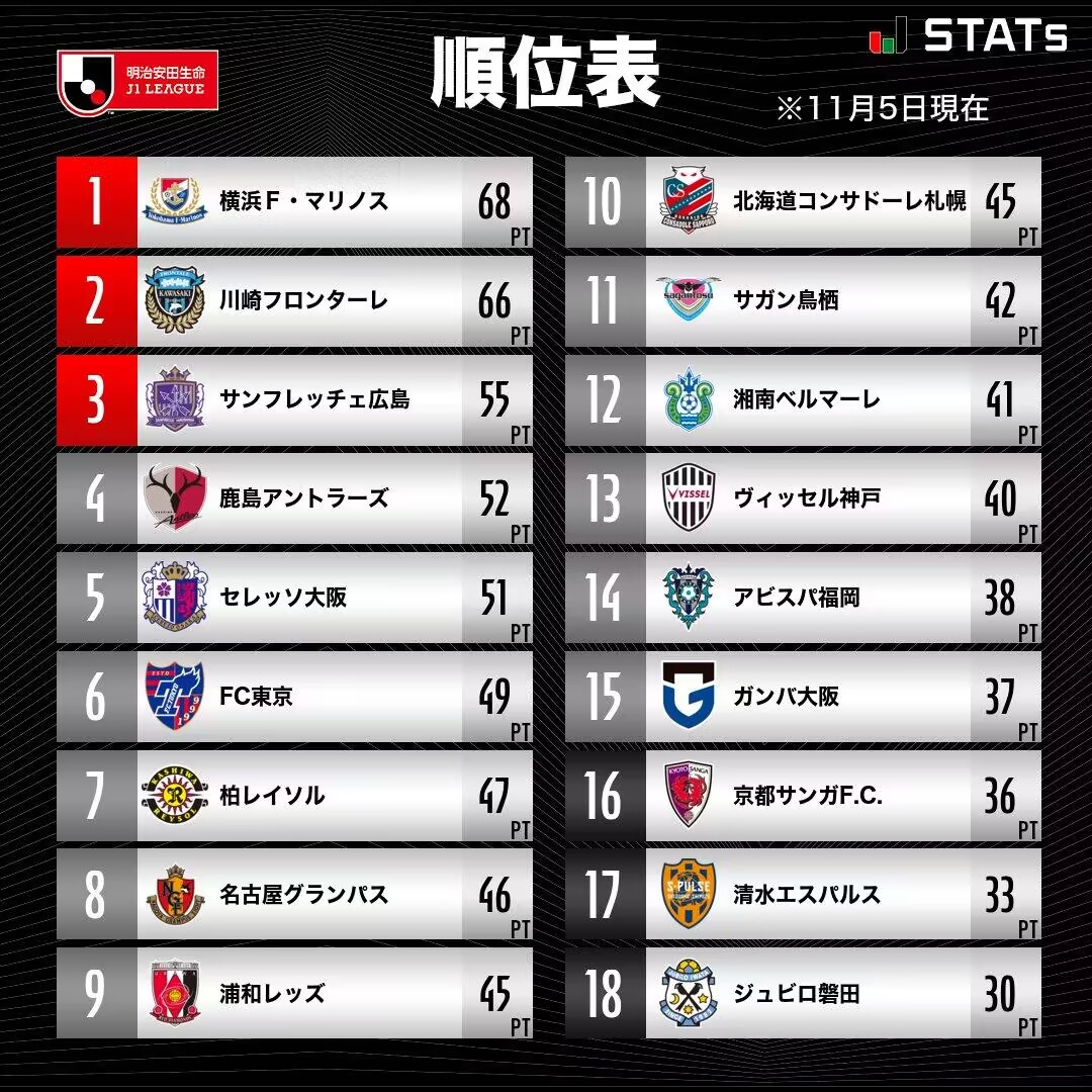 J1联赛大结局：横滨水手时隔三年夺冠，川崎前锋无缘三连冠