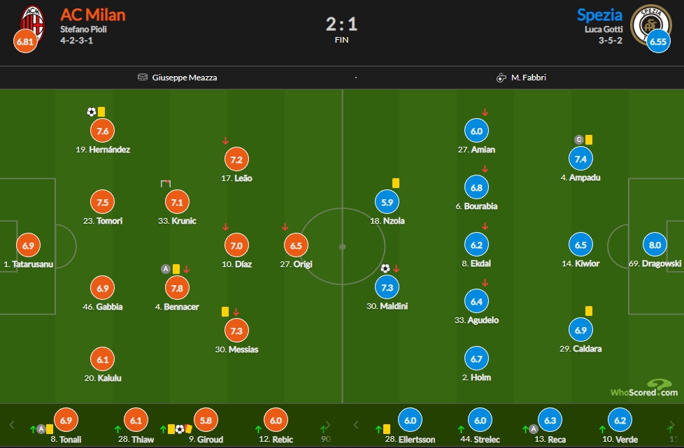 AC米兰vs斯佩齐亚评分:吉鲁5.8、本纳赛尔7.8最高