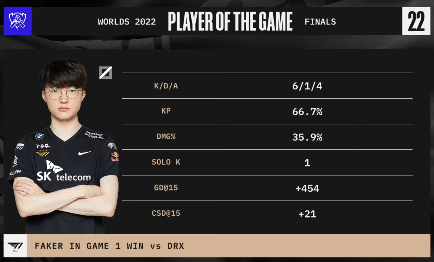 中文流本局MVP给到Zeus永恩 而英文、韩文流MVP给到Faker沙皇