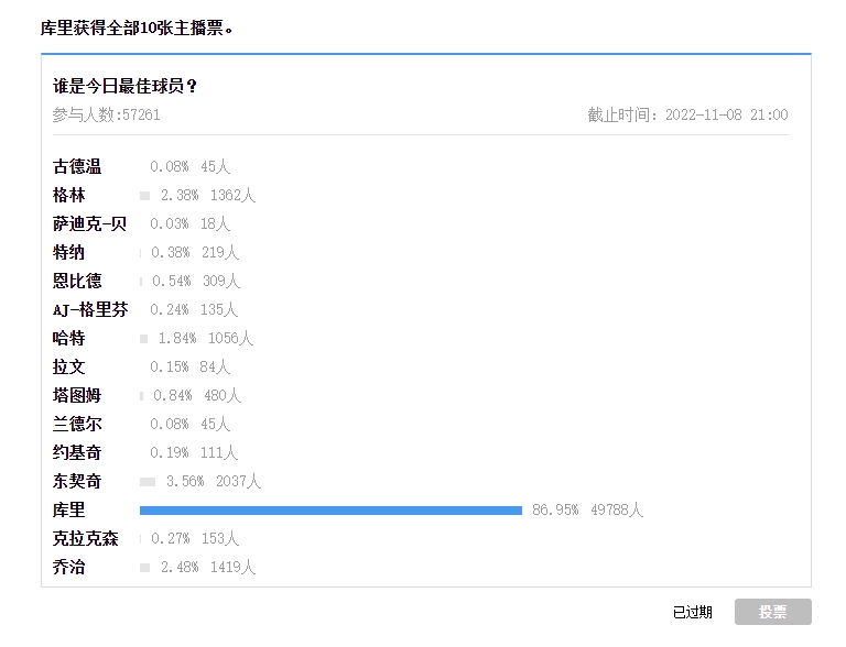 【大发体育评选】11月8日NBA最佳球员：库里