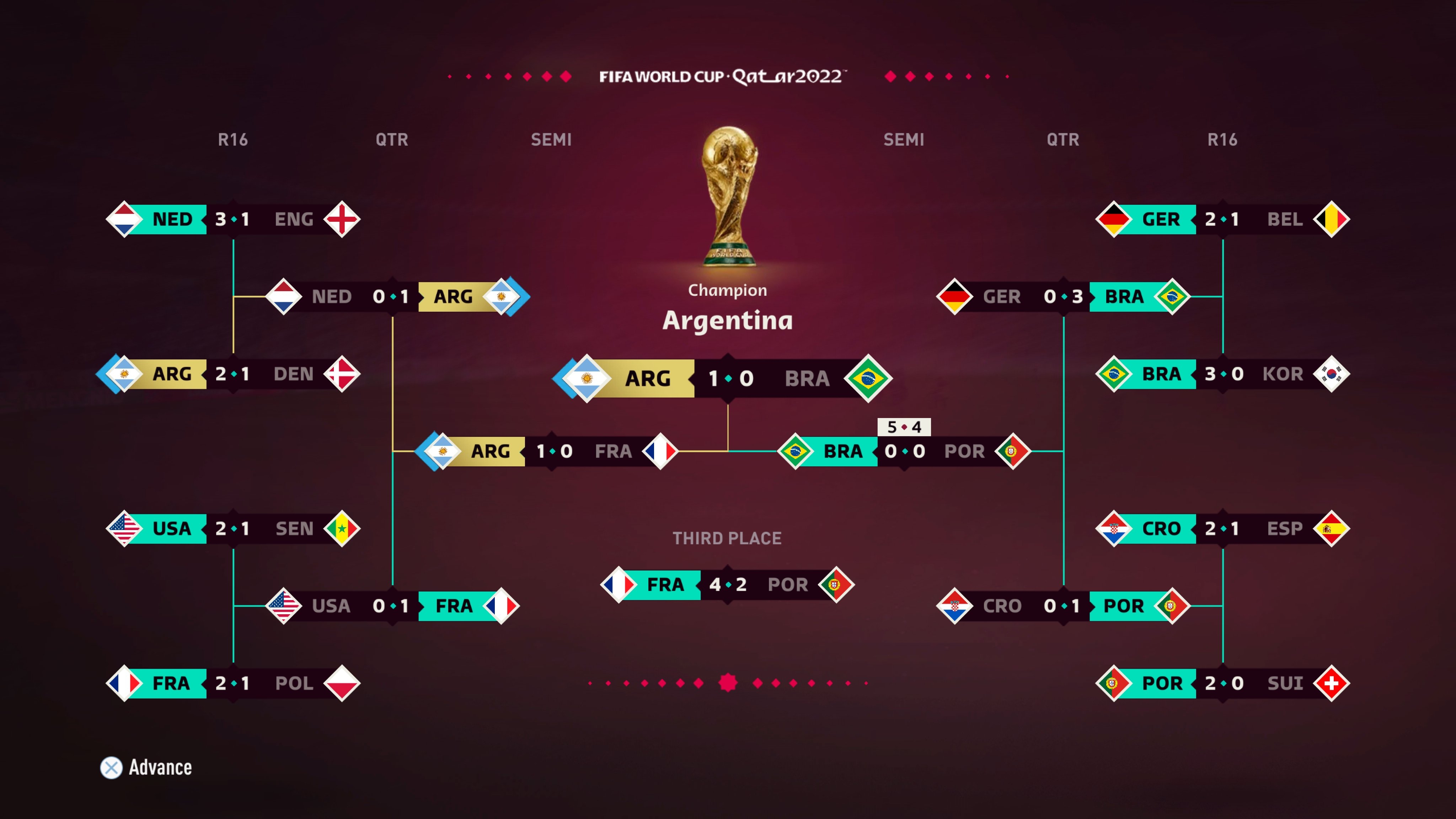 ?稳了？EA预测阿根廷夺本届世界杯冠军，前三届预测均正确