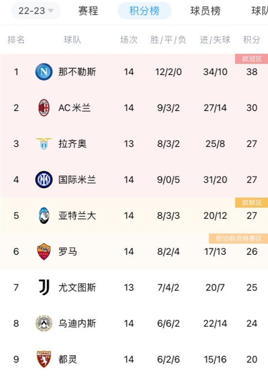 【球盟会】意甲积分榜:那不勒斯8分领跑,国米大胜重回前四