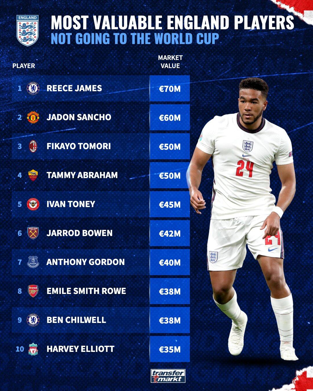 【球盟会】英格兰落选球员身价排行：詹姆斯7000万居首，桑乔、托莫里在列