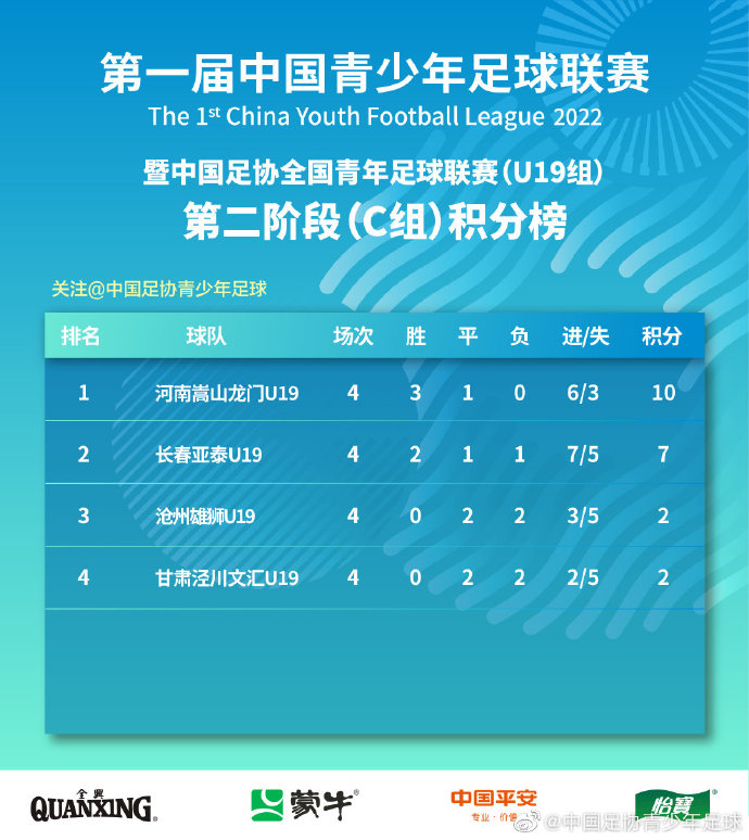 中国青少年足球联赛U19组 第二阶段（贺州赛区）A/B组第五轮战报